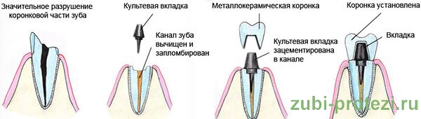 Удаление части корня